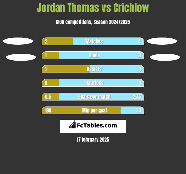 Jordan Thomas vs Crichlow h2h player stats