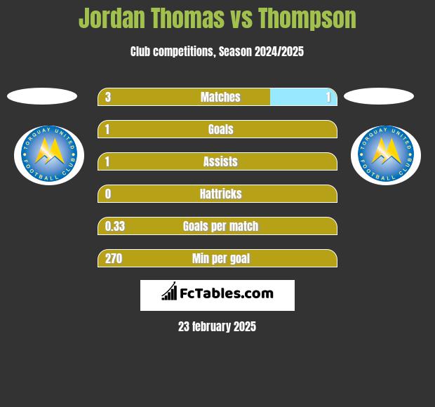 Jordan Thomas vs Thompson h2h player stats