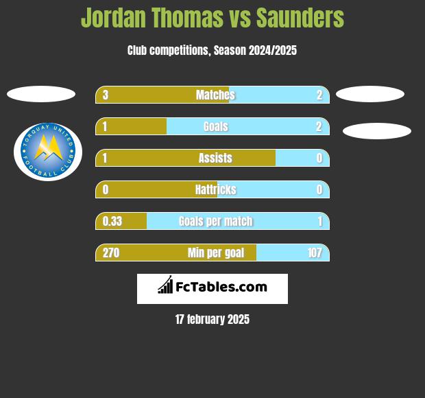 Jordan Thomas vs Saunders h2h player stats