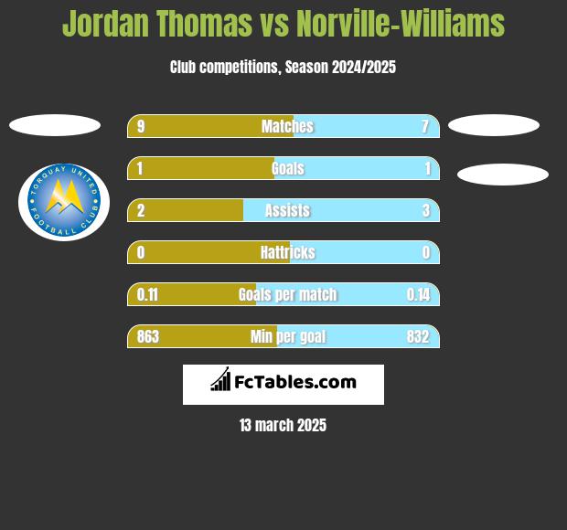 Jordan Thomas vs Norville-Williams h2h player stats