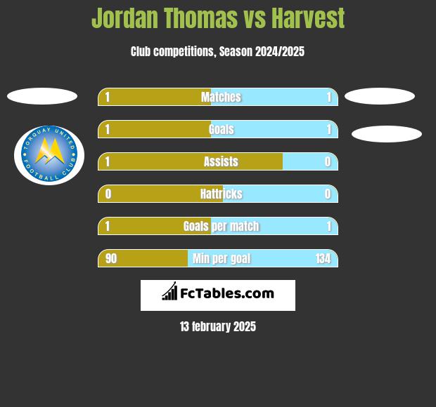 Jordan Thomas vs Harvest h2h player stats