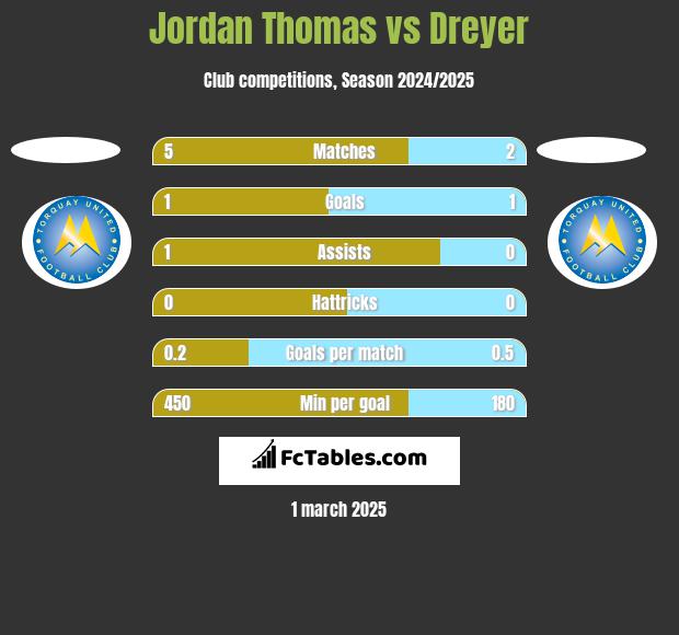 Jordan Thomas vs Dreyer h2h player stats