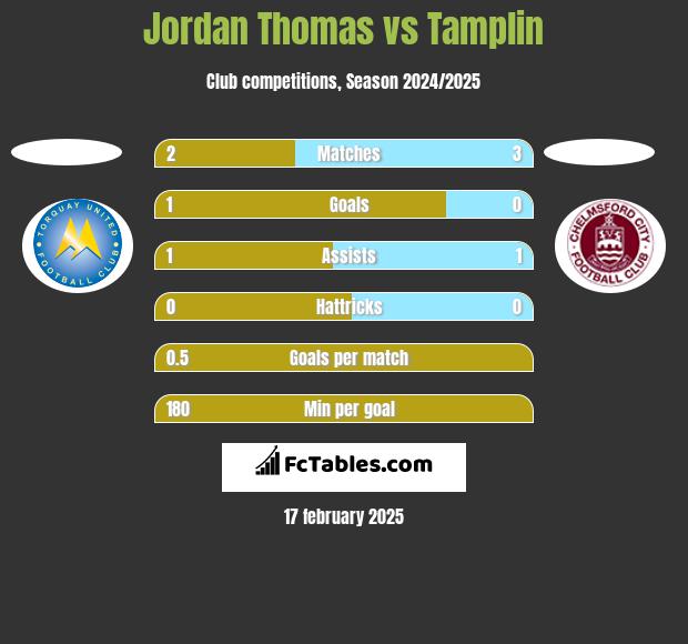 Jordan Thomas vs Tamplin h2h player stats