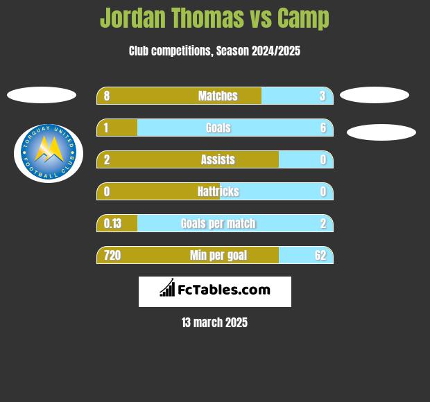 Jordan Thomas vs Camp h2h player stats