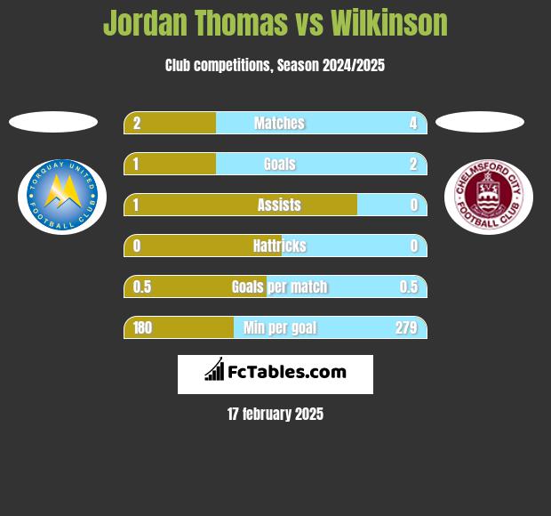 Jordan Thomas vs Wilkinson h2h player stats