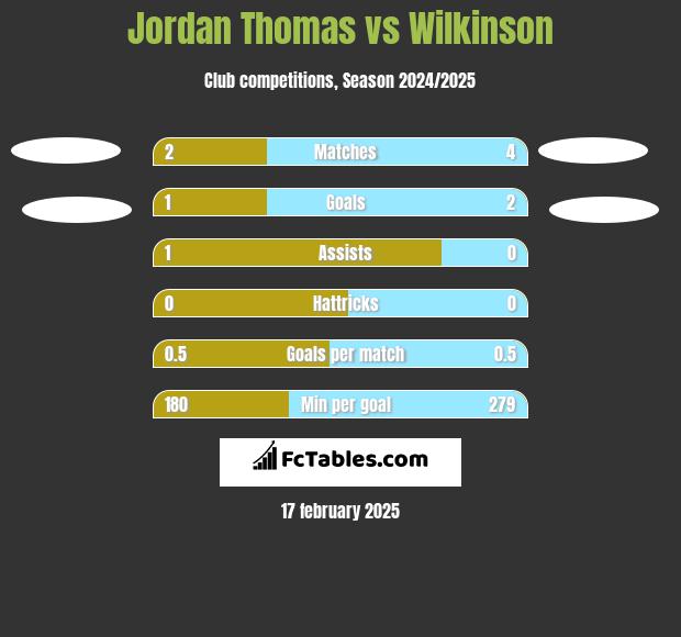 Jordan Thomas vs Wilkinson h2h player stats