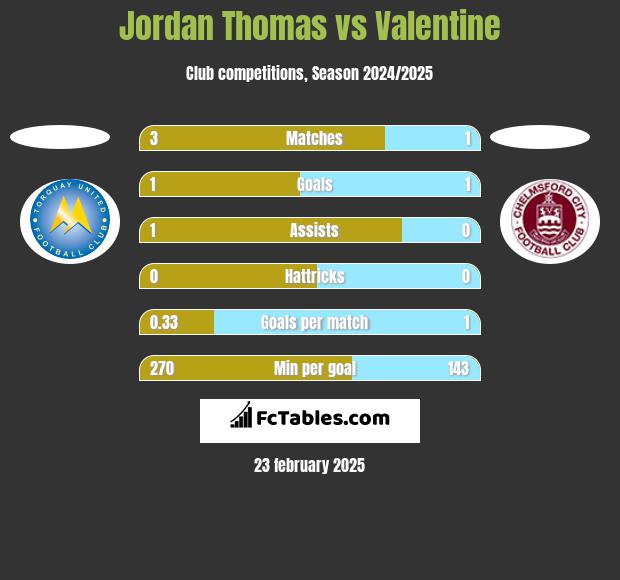 Jordan Thomas vs Valentine h2h player stats