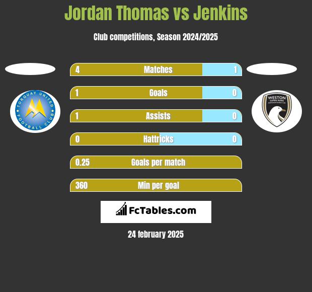 Jordan Thomas vs Jenkins h2h player stats