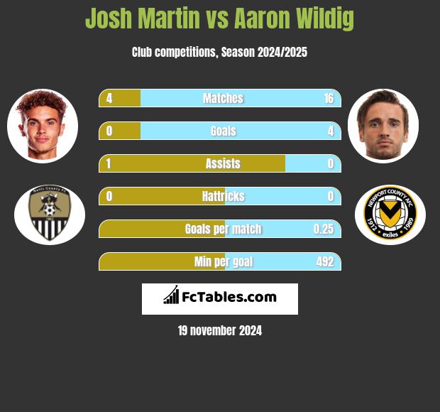 Josh Martin vs Aaron Wildig h2h player stats