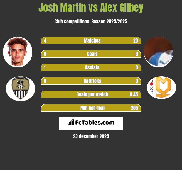 Josh Martin vs Alex Gilbey h2h player stats