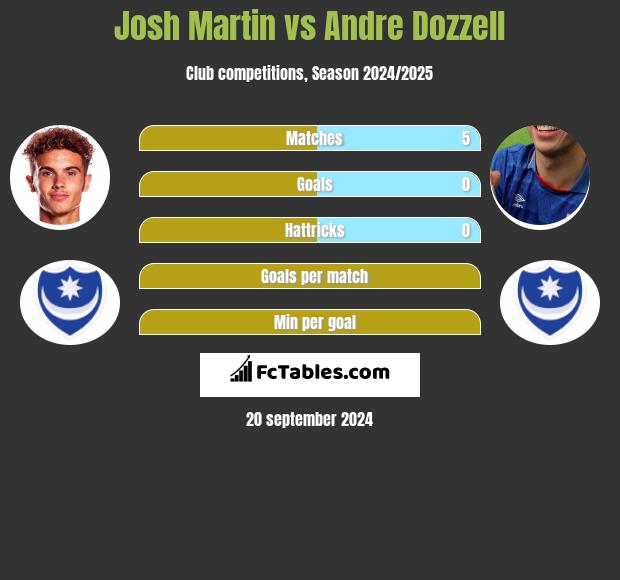 Josh Martin vs Andre Dozzell h2h player stats