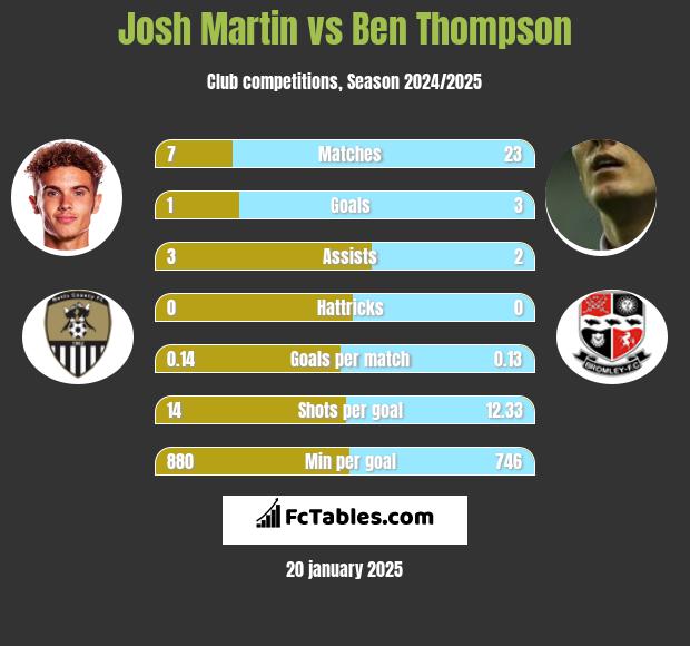 Josh Martin vs Ben Thompson h2h player stats