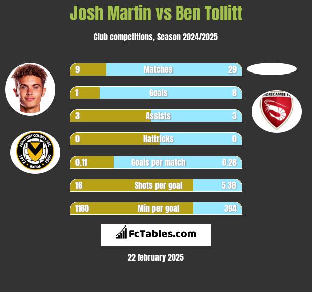 Josh Martin vs Ben Tollitt h2h player stats