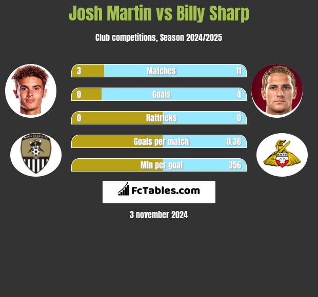 Josh Martin vs Billy Sharp h2h player stats