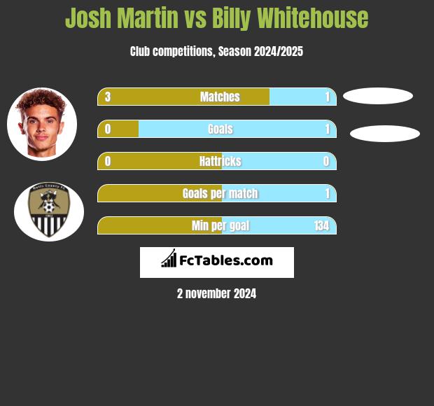 Josh Martin vs Billy Whitehouse h2h player stats