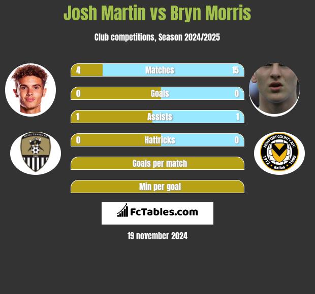 Josh Martin vs Bryn Morris h2h player stats