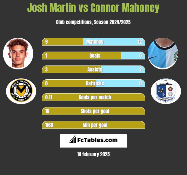 Josh Martin vs Connor Mahoney h2h player stats