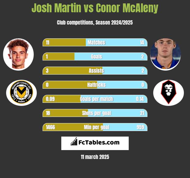 Josh Martin vs Conor McAleny h2h player stats