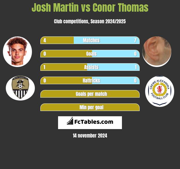 Josh Martin vs Conor Thomas h2h player stats