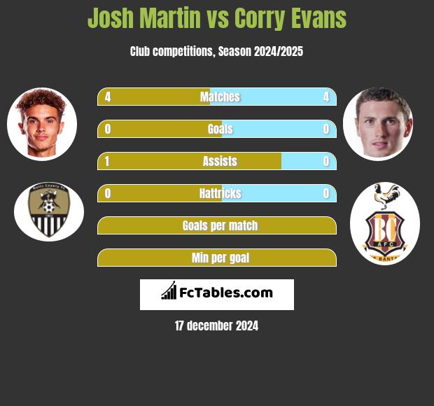 Josh Martin vs Corry Evans h2h player stats