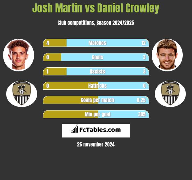 Josh Martin vs Daniel Crowley h2h player stats