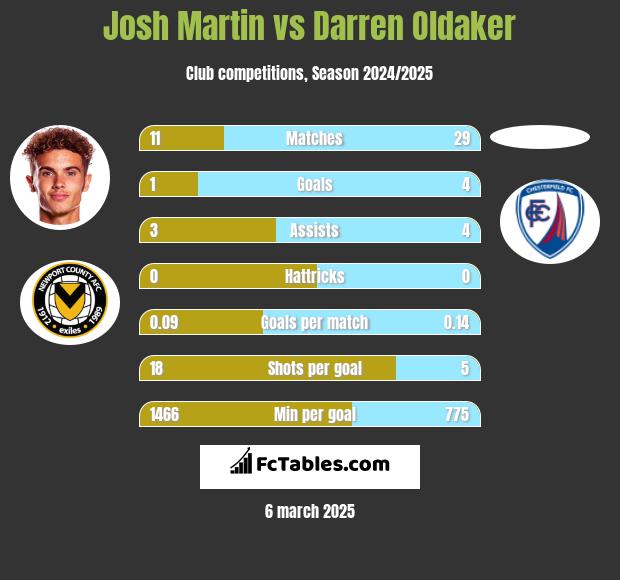 Josh Martin vs Darren Oldaker h2h player stats