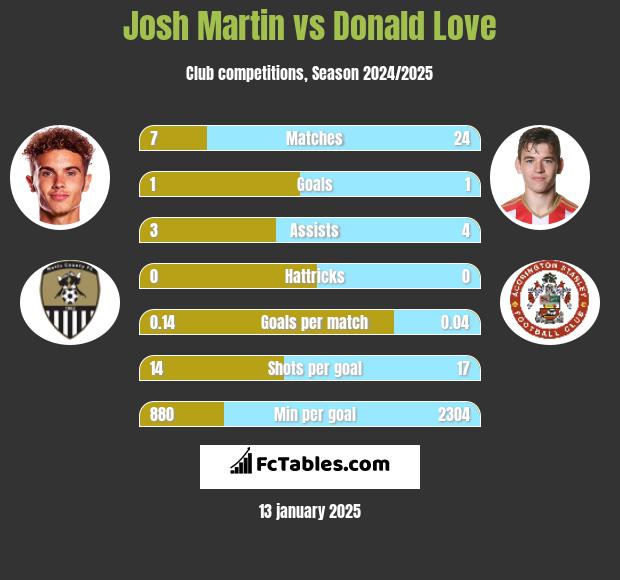 Josh Martin vs Donald Love h2h player stats