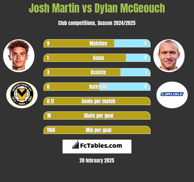 Josh Martin vs Dylan McGeouch h2h player stats