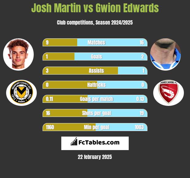 Josh Martin vs Gwion Edwards h2h player stats