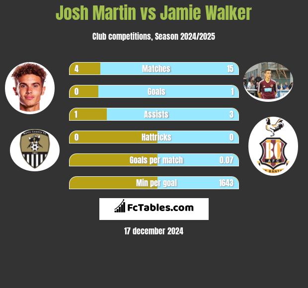 Josh Martin vs Jamie Walker h2h player stats