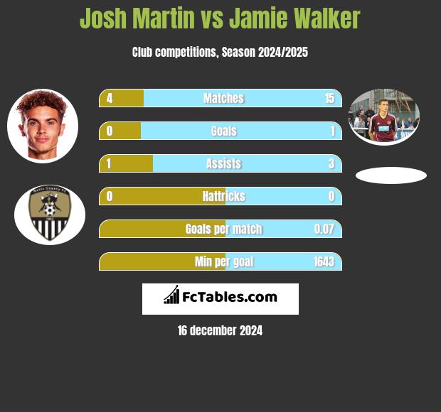 Josh Martin vs Jamie Walker h2h player stats