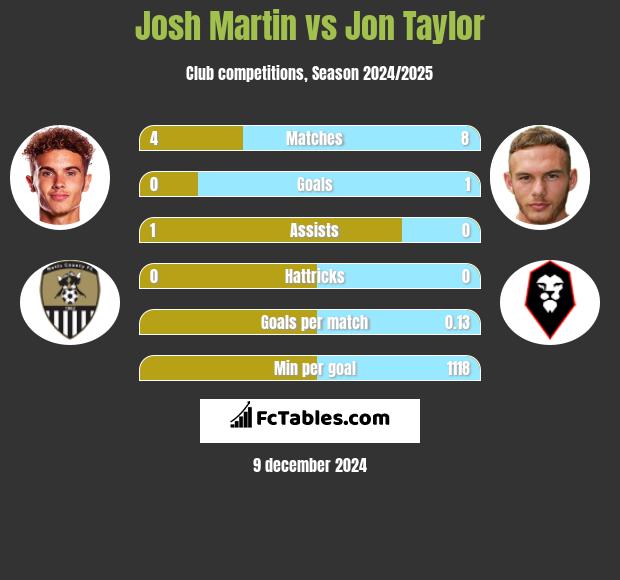 Josh Martin vs Jon Taylor h2h player stats