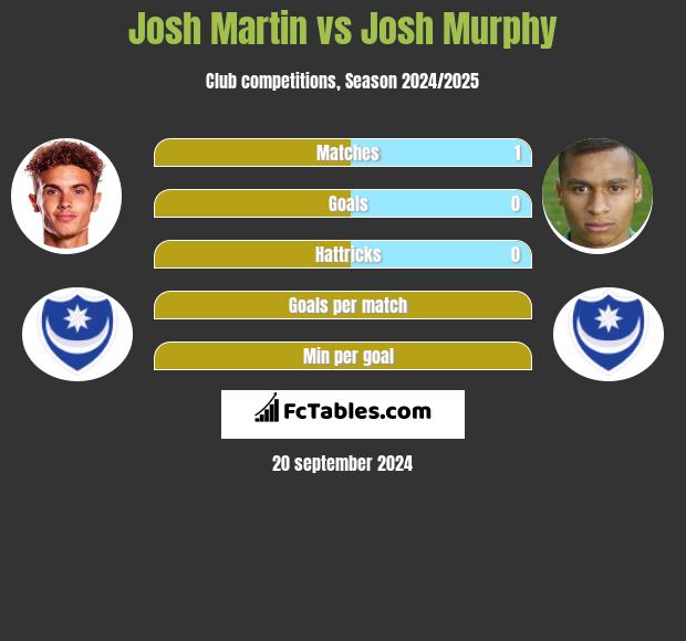 Josh Martin vs Josh Murphy h2h player stats