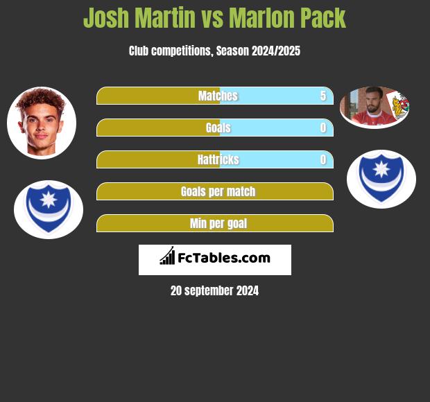 Josh Martin vs Marlon Pack h2h player stats