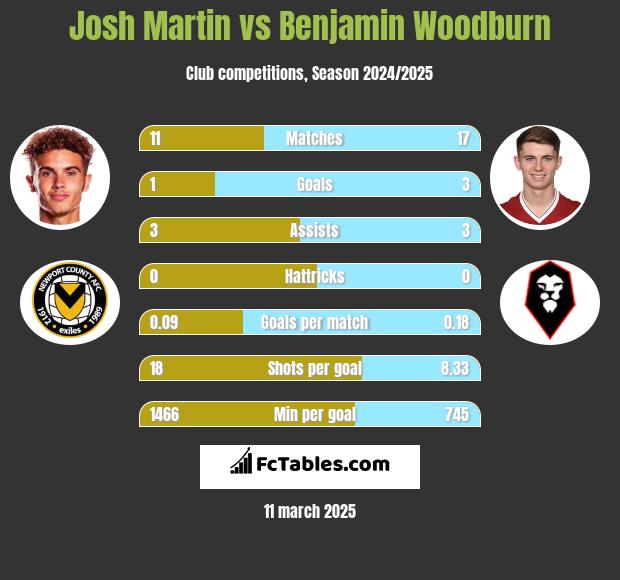 Josh Martin vs Benjamin Woodburn h2h player stats