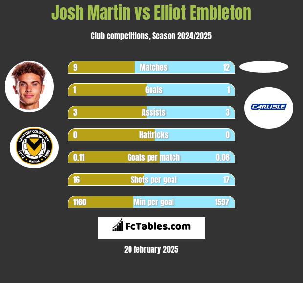 Josh Martin vs Elliot Embleton h2h player stats