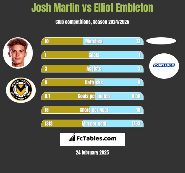 Josh Martin vs Elliot Embleton h2h player stats