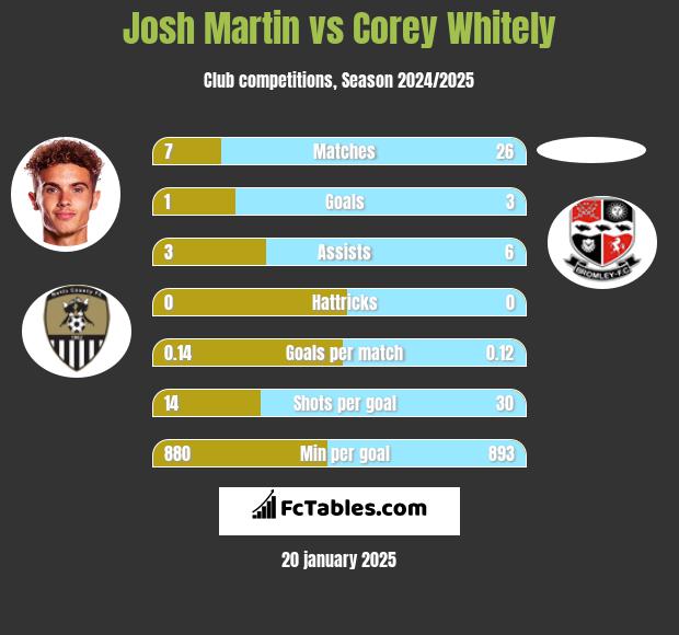 Josh Martin vs Corey Whitely h2h player stats