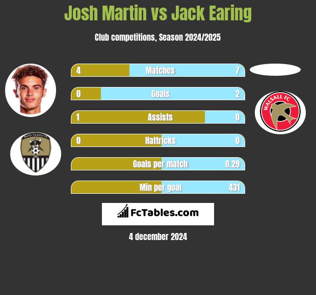 Josh Martin vs Jack Earing h2h player stats