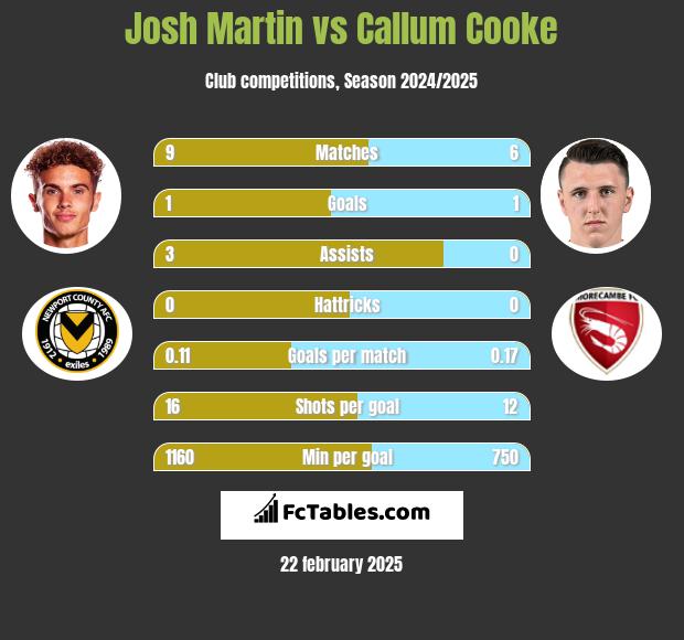 Josh Martin vs Callum Cooke h2h player stats