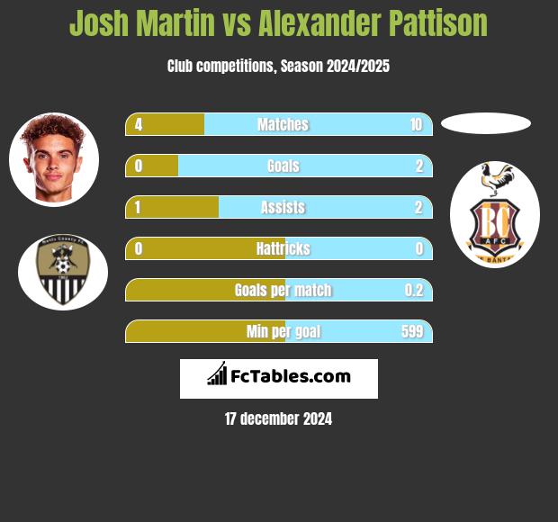 Josh Martin vs Alexander Pattison h2h player stats