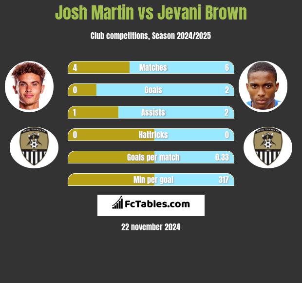 Josh Martin vs Jevani Brown h2h player stats