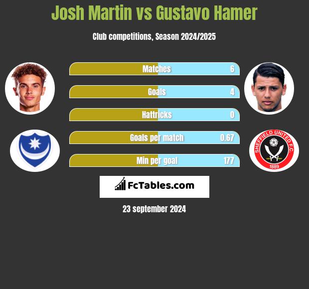 Josh Martin vs Gustavo Hamer h2h player stats