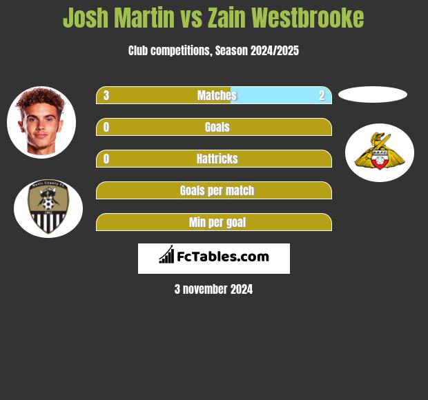 Josh Martin vs Zain Westbrooke h2h player stats