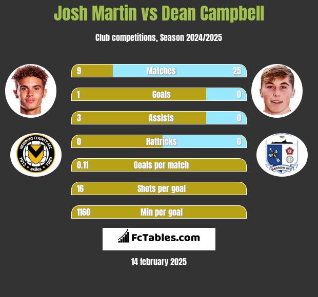 Josh Martin vs Dean Campbell h2h player stats