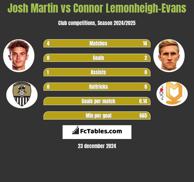 Josh Martin vs Connor Lemonheigh-Evans h2h player stats