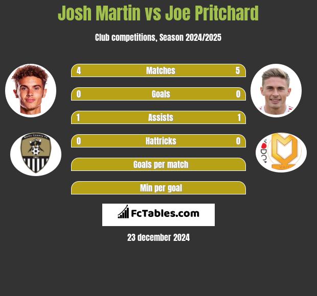 Josh Martin vs Joe Pritchard h2h player stats