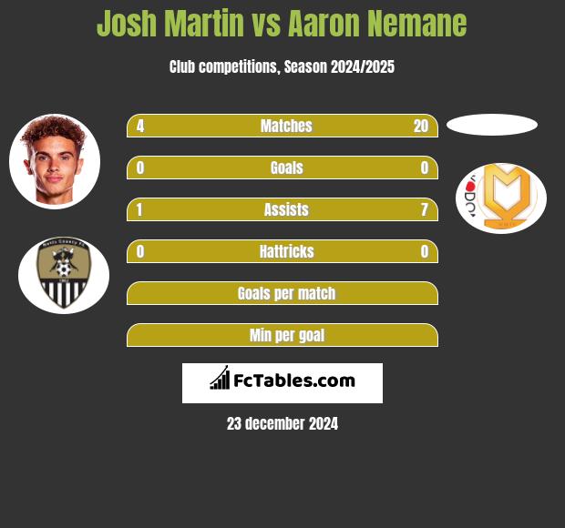 Josh Martin vs Aaron Nemane h2h player stats