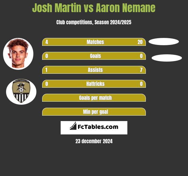 Josh Martin vs Aaron Nemane h2h player stats