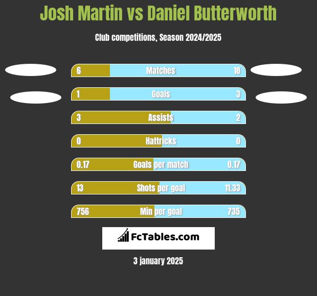 Josh Martin vs Daniel Butterworth h2h player stats